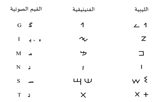 تماثلات حرفية بين الفينيقية والليبية أوردها هاليفي