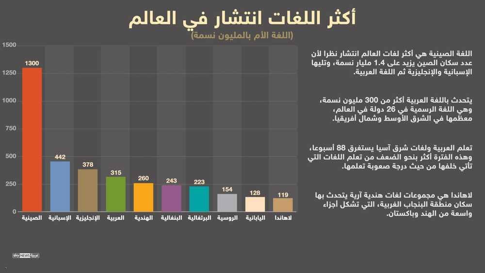 اللغات الأكثر انتشارا (الصورة عن الشبكة)